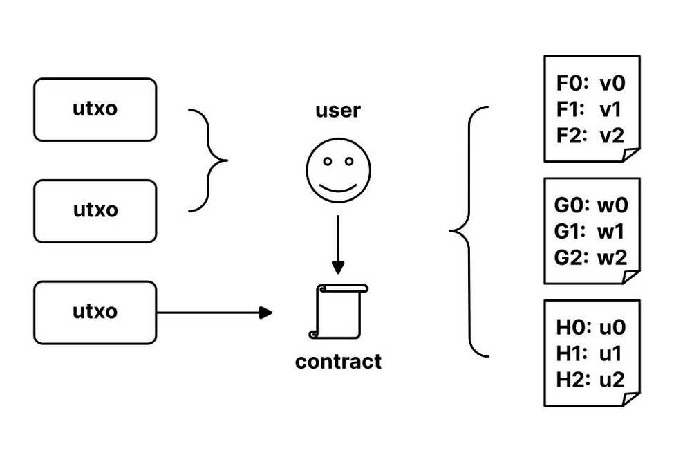 An introduction to the stateful UTXO model