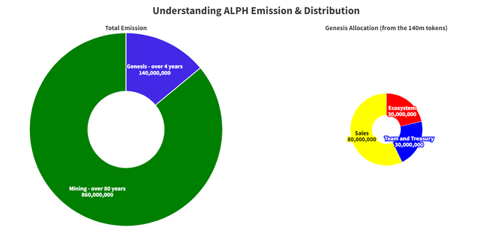 Alephium Tokenomics