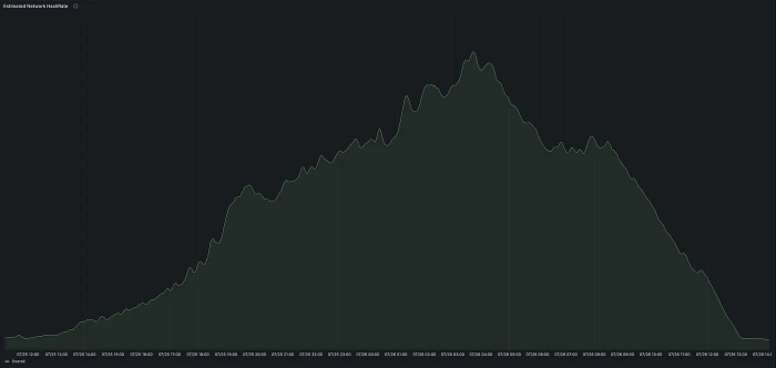 July 25, 2025 - Mining Difficulty Penalty Incident Postmortem