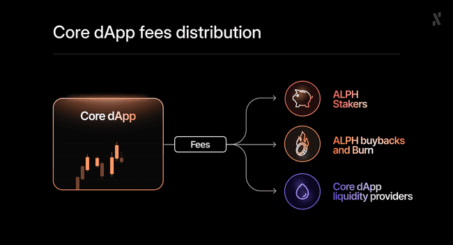 fees distribution